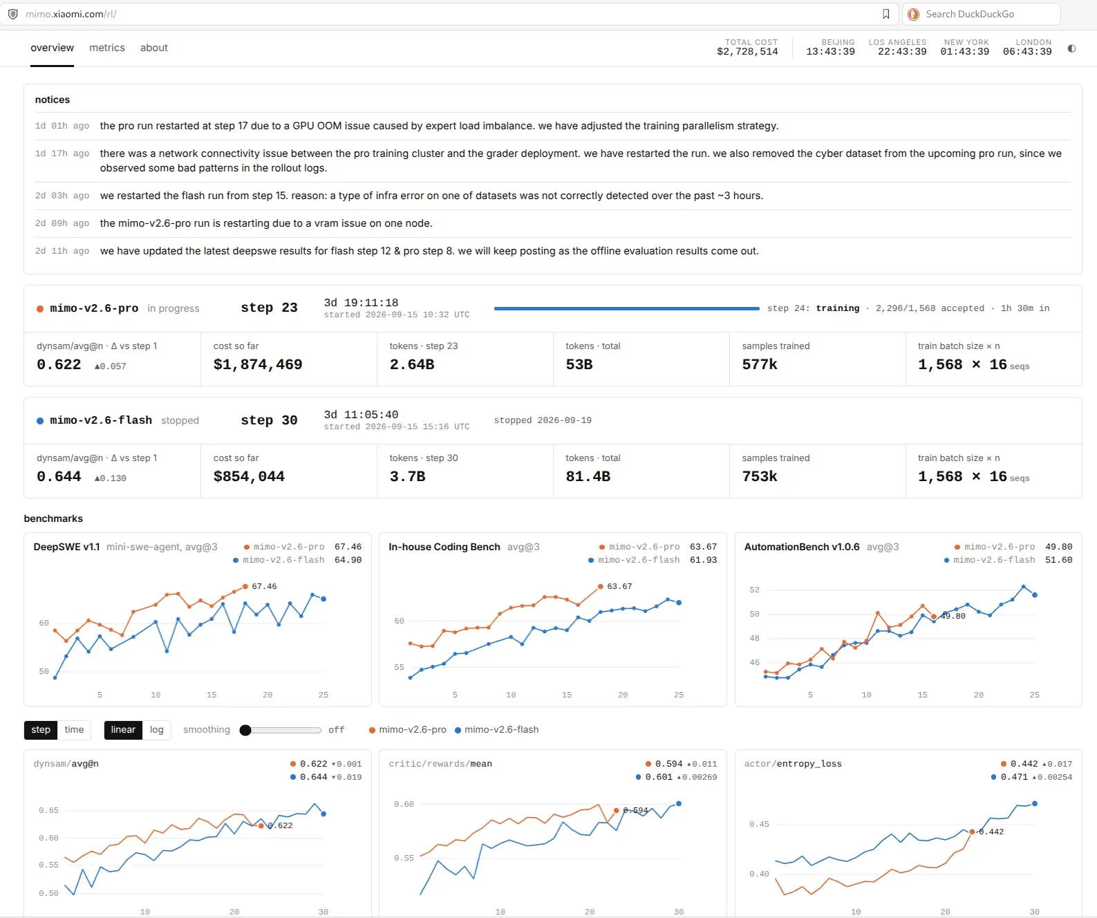 $1.9 Million, Nine Restarts, and Zero Hiding: Xiaomi's MiMo V2.6 Live Dashboard