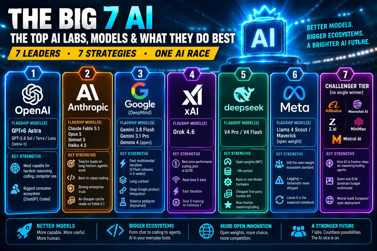 The New AI Leaderboard: Astra, Fable, Gemini 3.8 and the Collapse of the "One Best Model"