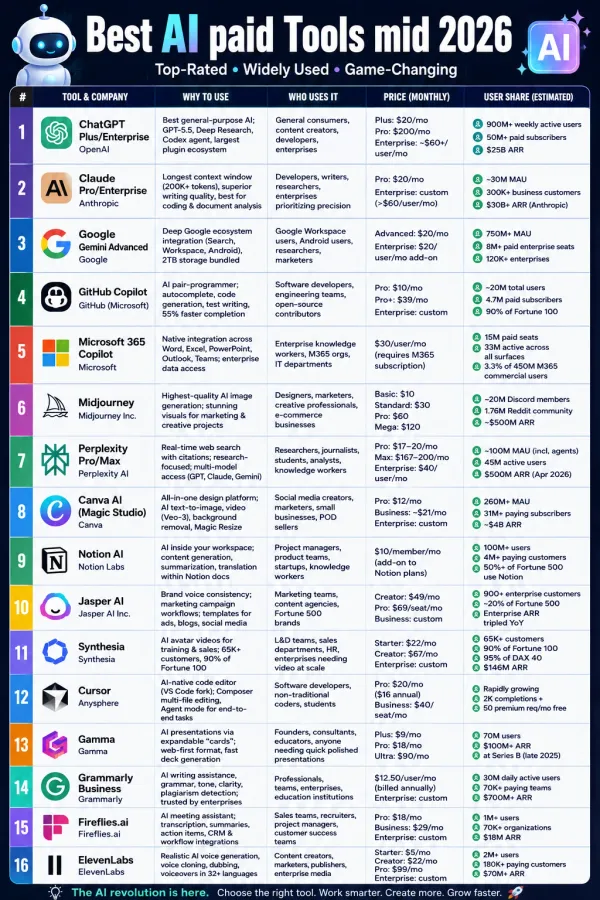 The Top Paid AI Tools Map — June 2026