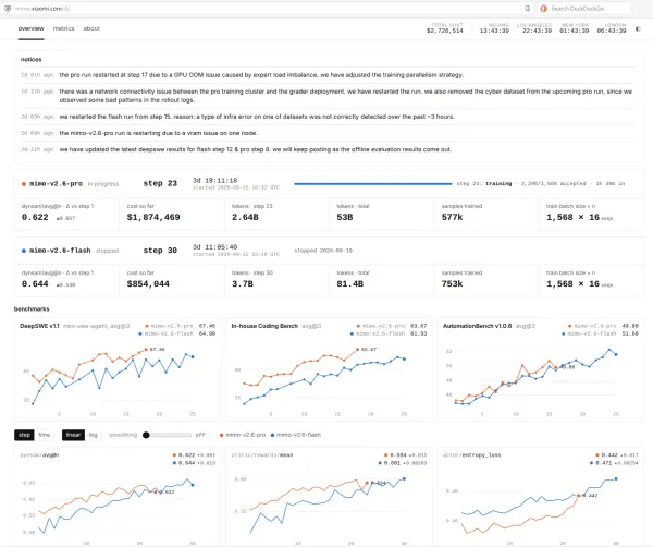 $1.9 Million, Nine Restarts, and Zero Hiding: Xiaomi's MiMo V2.6 Live Dashboard