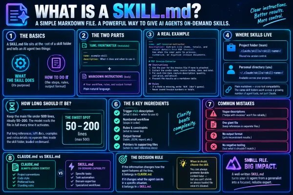 SKILL.md: How to Write Claude Skills That Actually Work (2026)